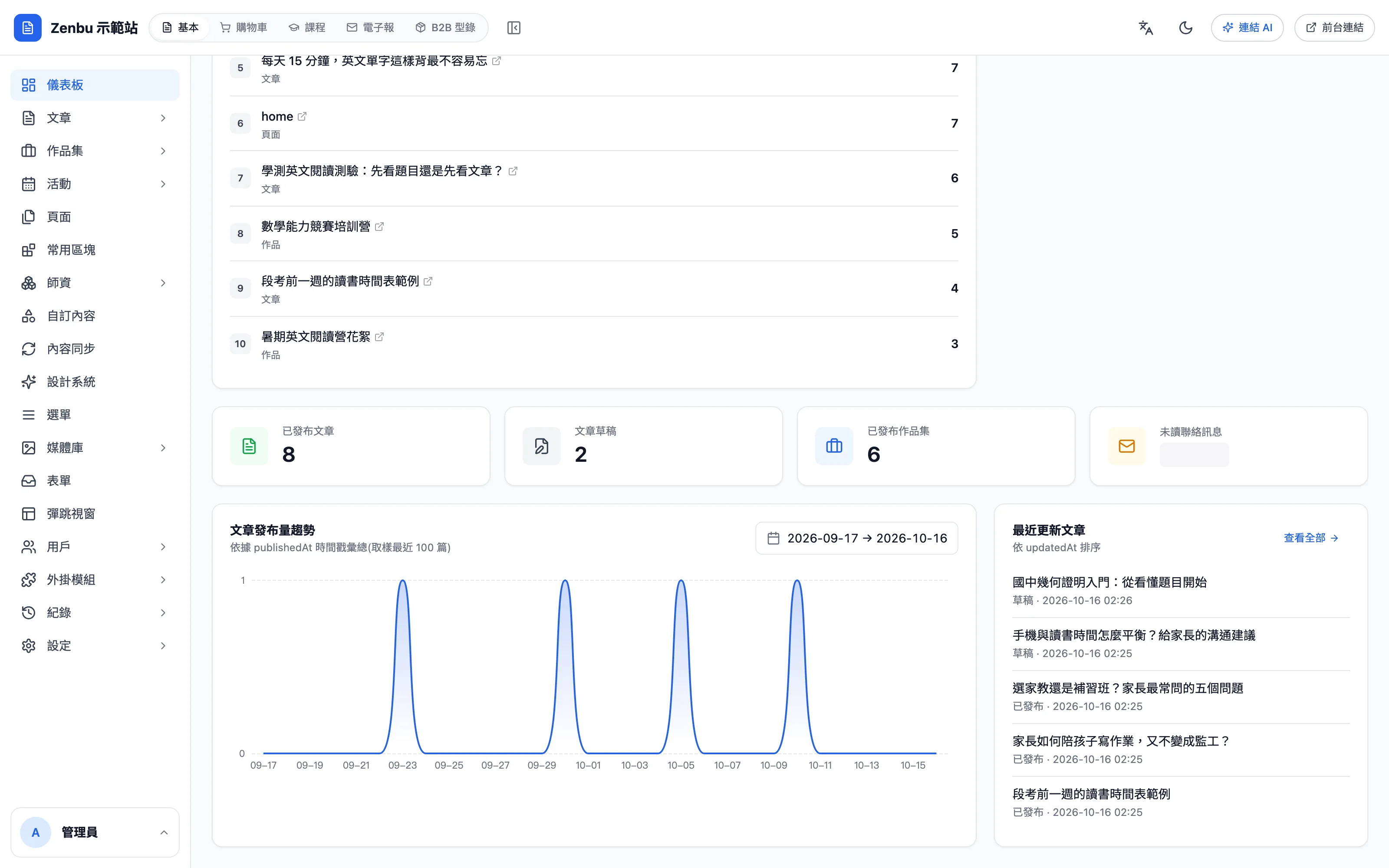 內容統計與文章發布量趨勢